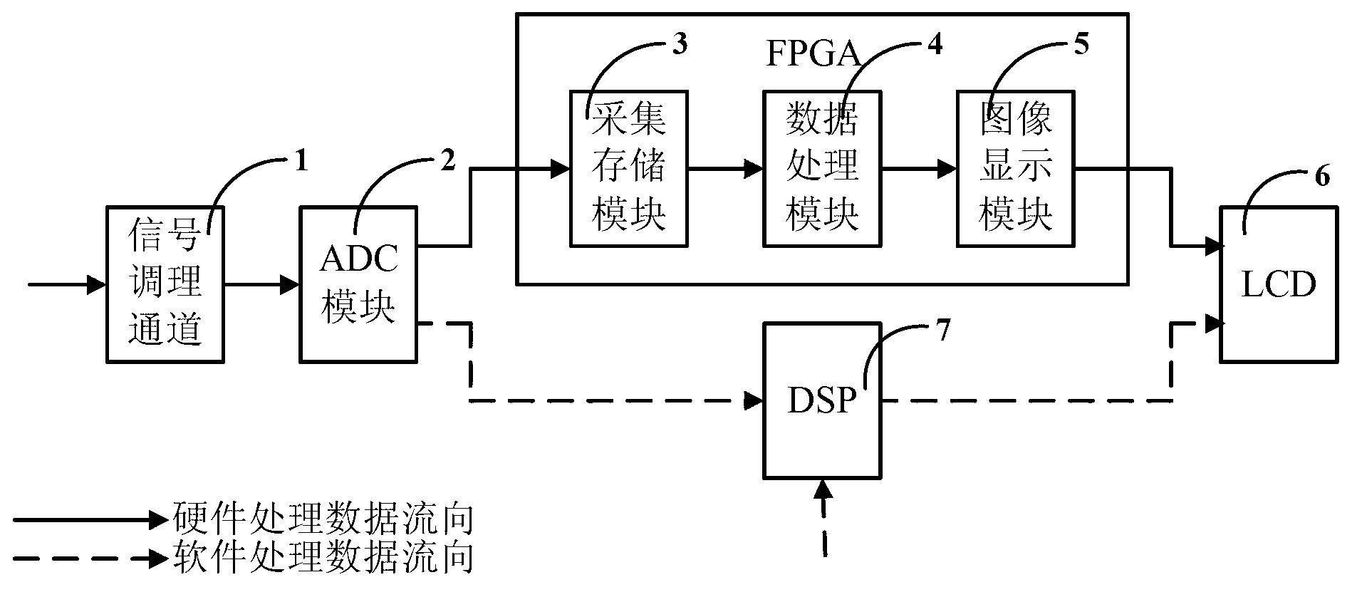 Digital oscilloscope with seamless measuring capability