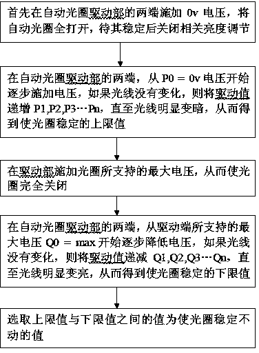 Automatic aperture correction method