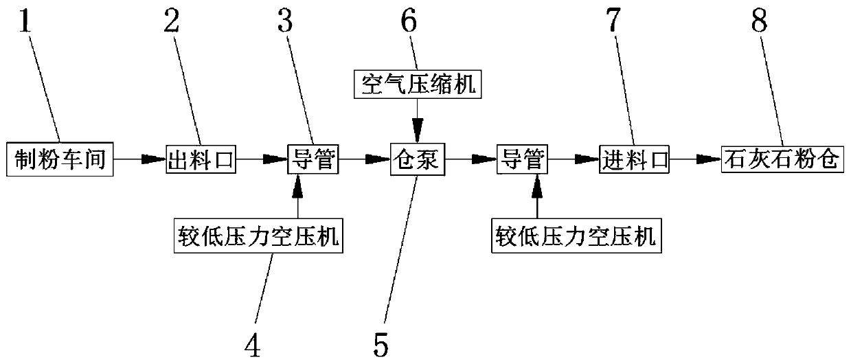 Fluidized limestone conveying system