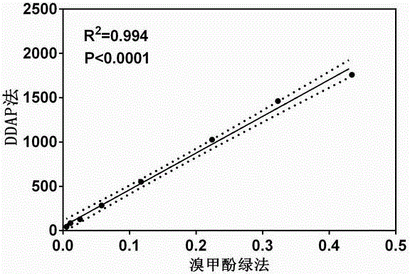 Application of high-specificity fluorescent probe for detecting human serum albumin