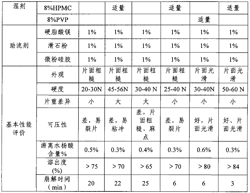 A kind of non-steroidal anti-inflammatory tablet and preparation method thereof