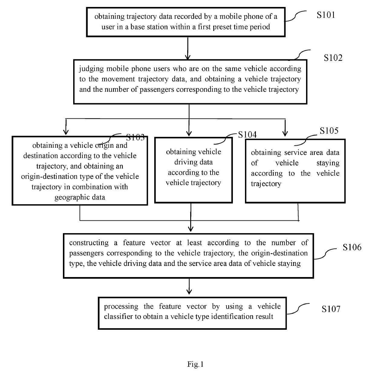 Vehicle type identification method and device based on mobile phone data