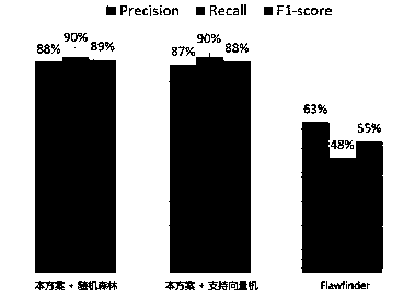 Software source code vulnerability detection method based on artificial neural network