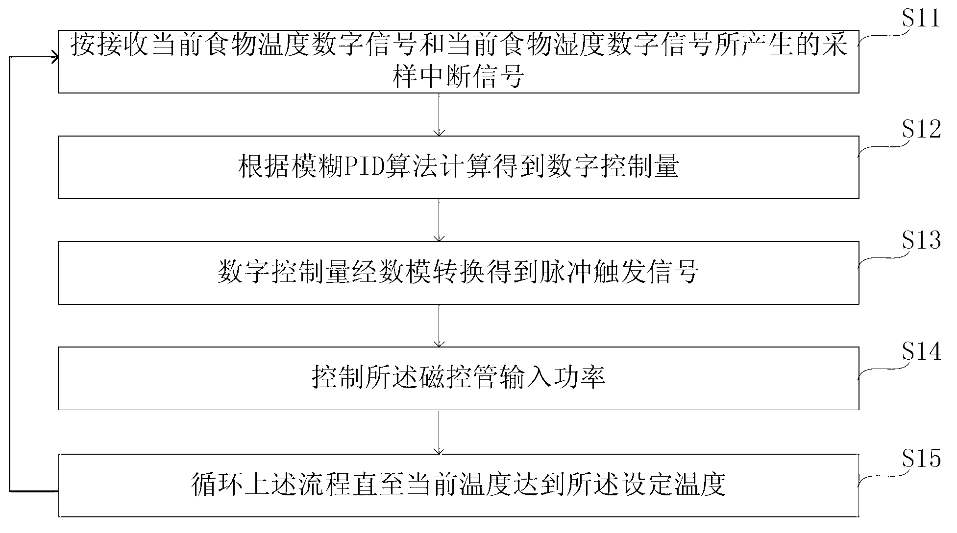 Micro-wave oven control method, control equipment and micro-wave oven