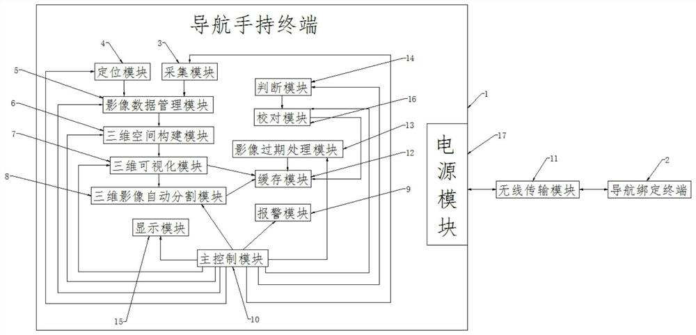 A Navigation System with 3D Visualization Technology