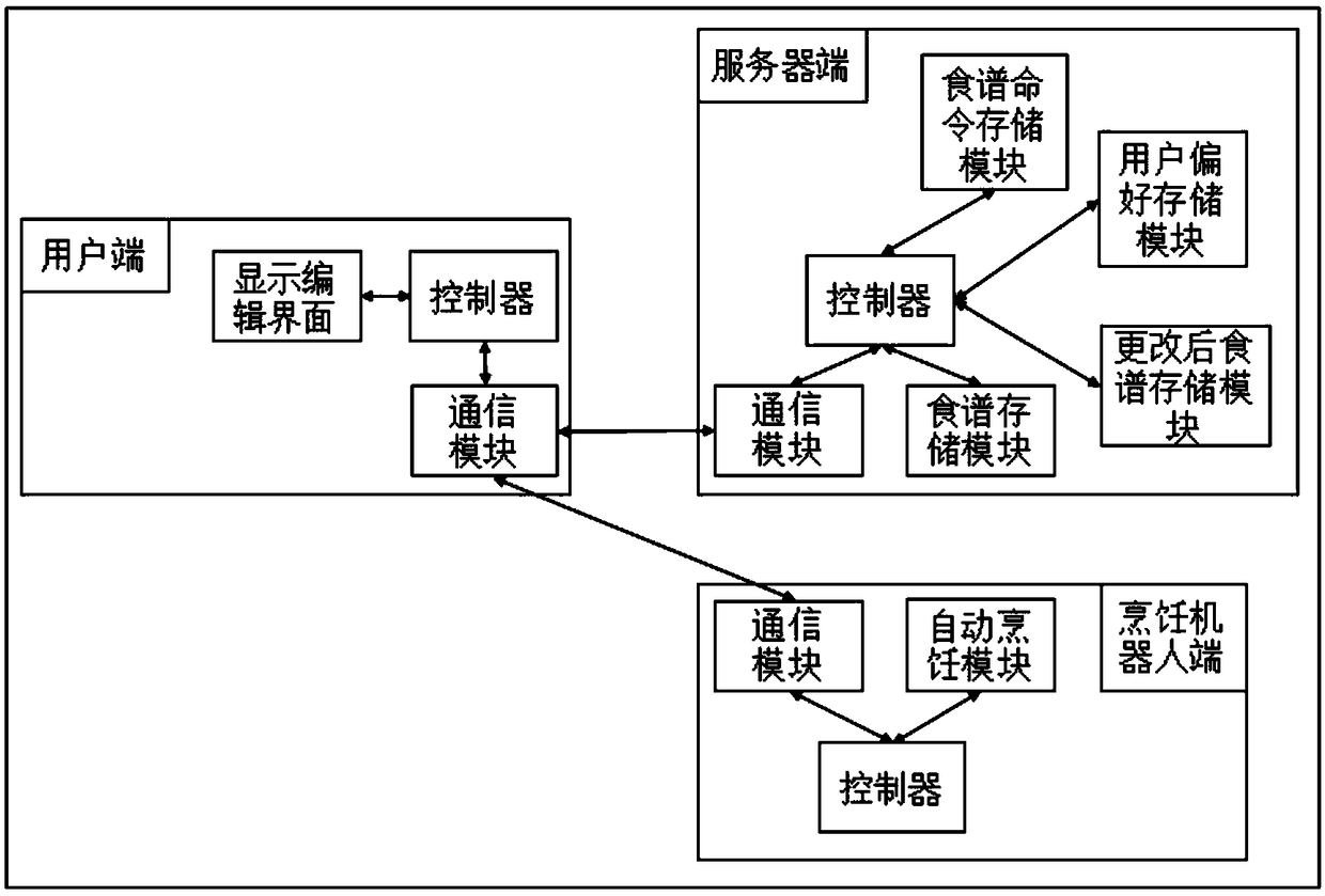 Recipe recommendation system and method based on automatic cooking robot