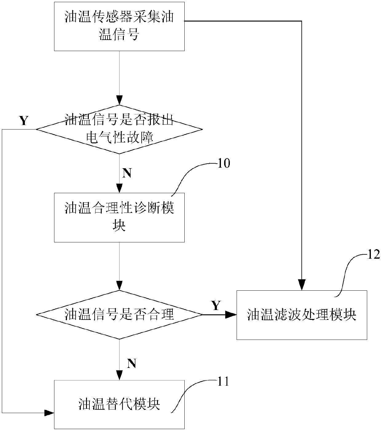 Rationality fault diagnosis and processing system and method for oil temperature sensor