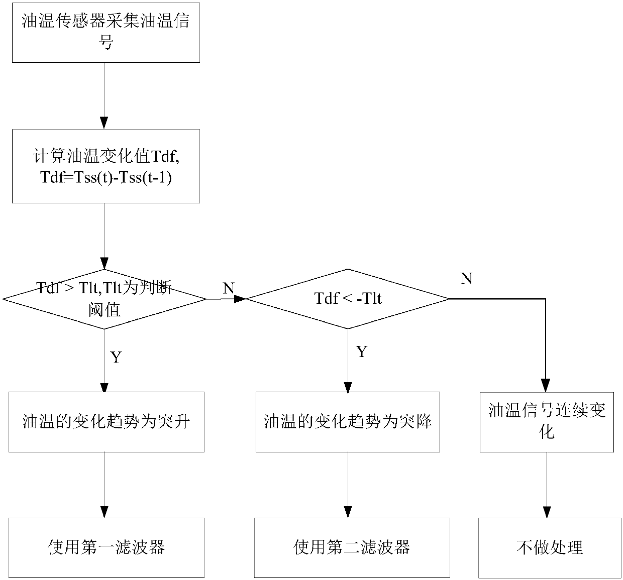 Rationality fault diagnosis and processing system and method for oil temperature sensor