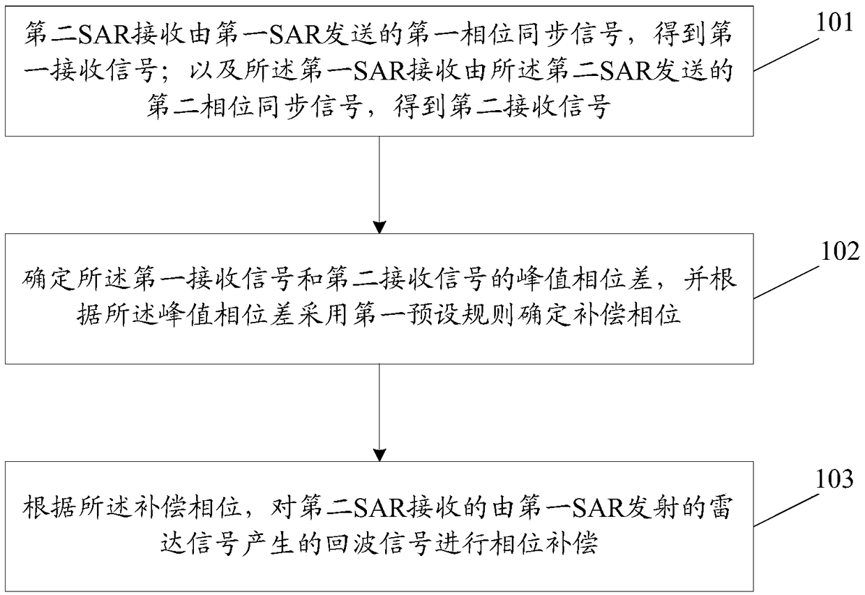 Phase synchronization method and device