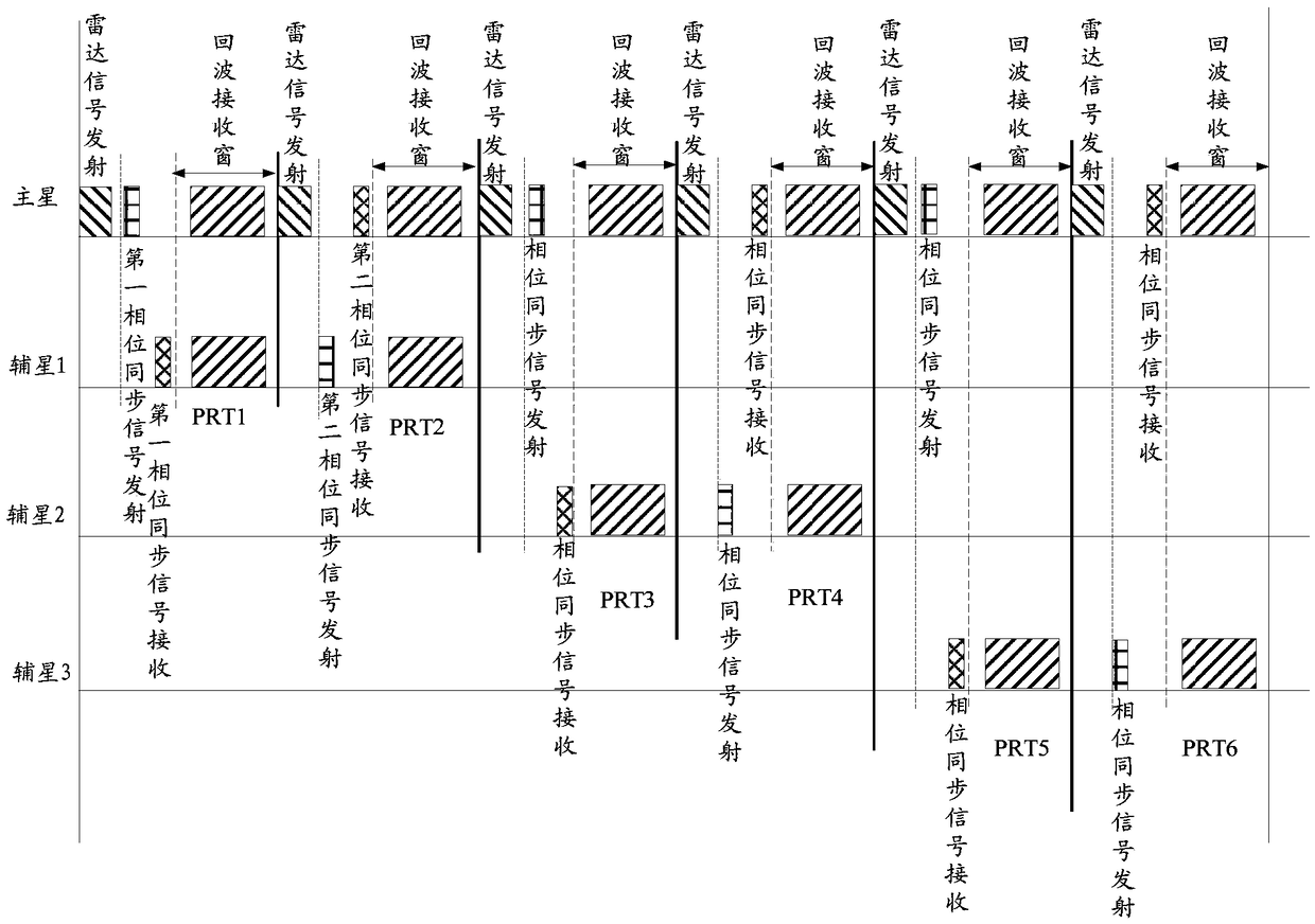 Phase synchronization method and device