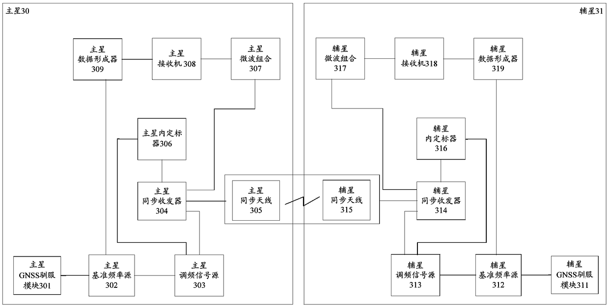 Phase synchronization method and device