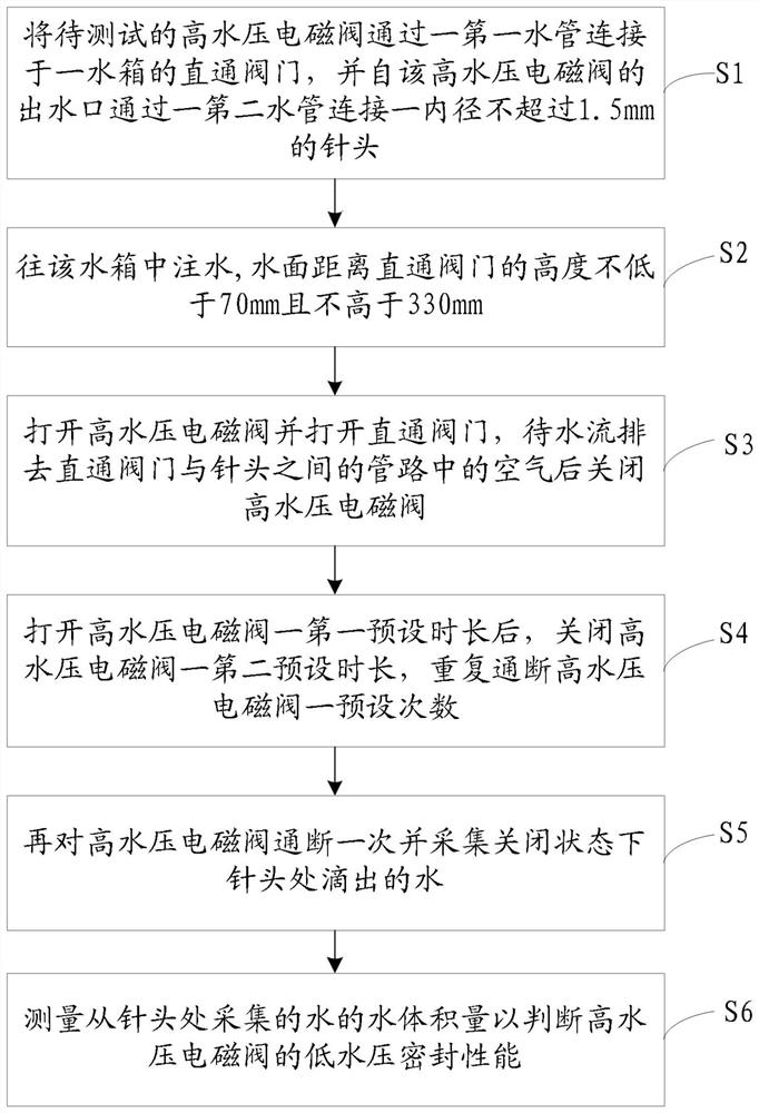 A low water pressure tightness test method and system for a high water pressure solenoid valve