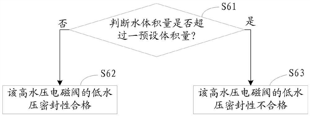 A low water pressure tightness test method and system for a high water pressure solenoid valve