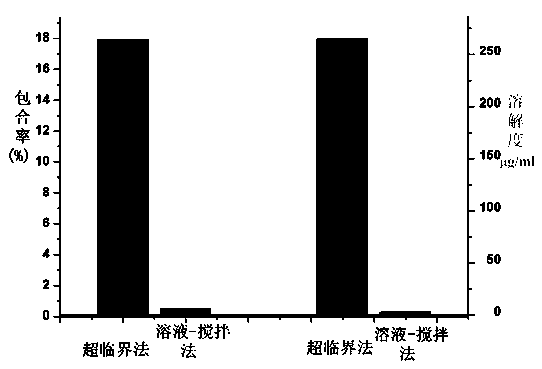 Method for preparing docetaxel/beta-cyclodextrin clathrates