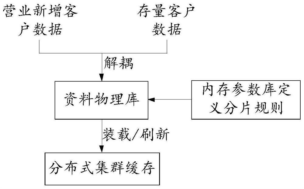 Memory bank data dynamic migration method and device, computing equipment and storage equipment