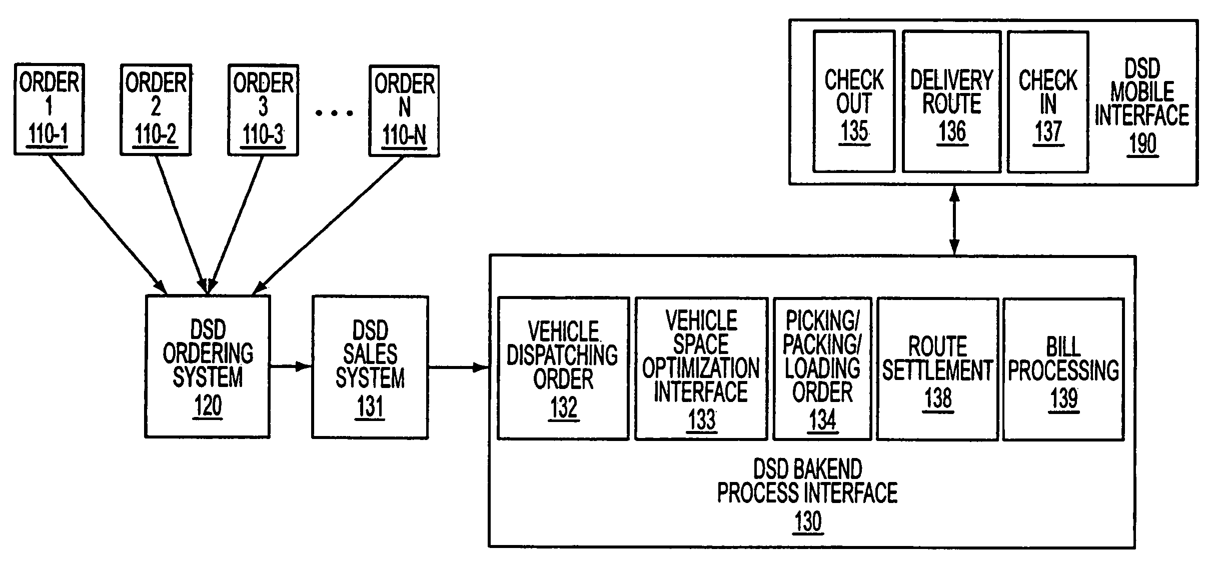 End-to-end solution for direct store delivery