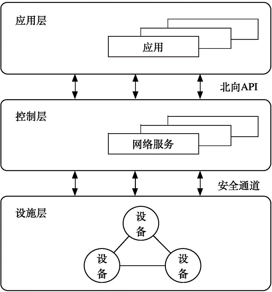 Communication channel self-configuration method and system facing control layer and data layer of SDN (Software Defined Network)