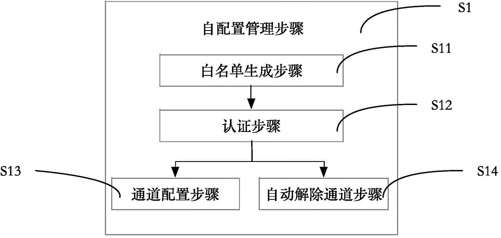 Communication channel self-configuration method and system facing control layer and data layer of SDN (Software Defined Network)