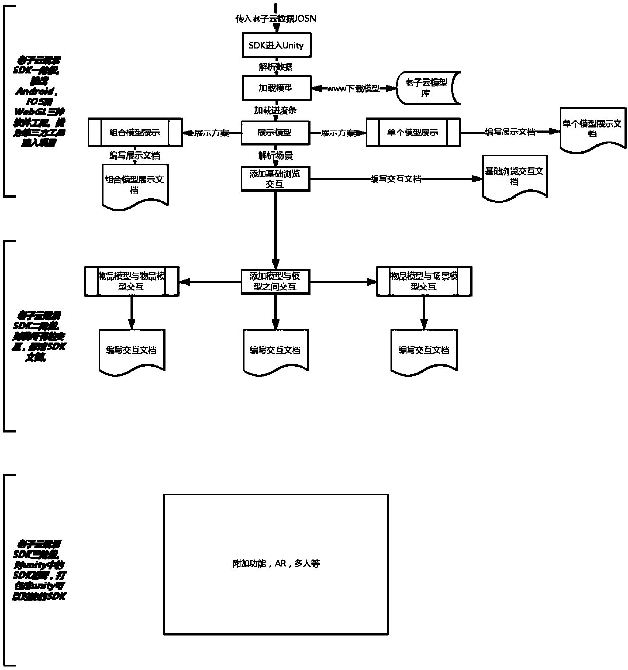 An SDK for displaying and editing three-dimensional models