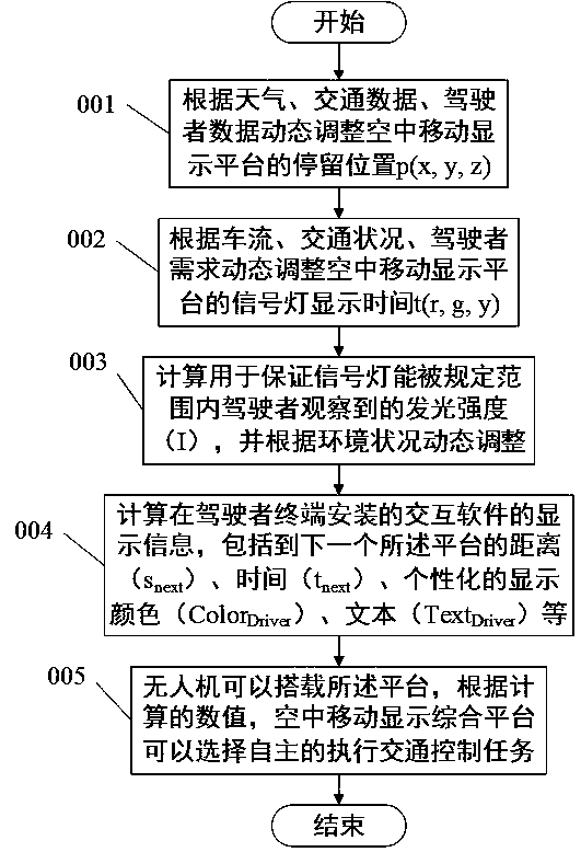 Aerial mobile display integrated platform