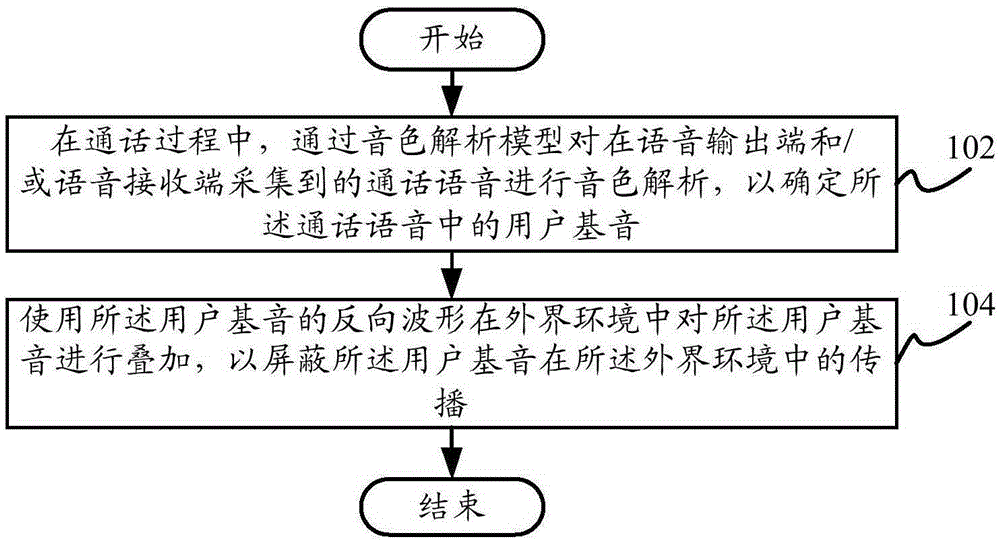 Voice shielding method, voice shielding device and terminal