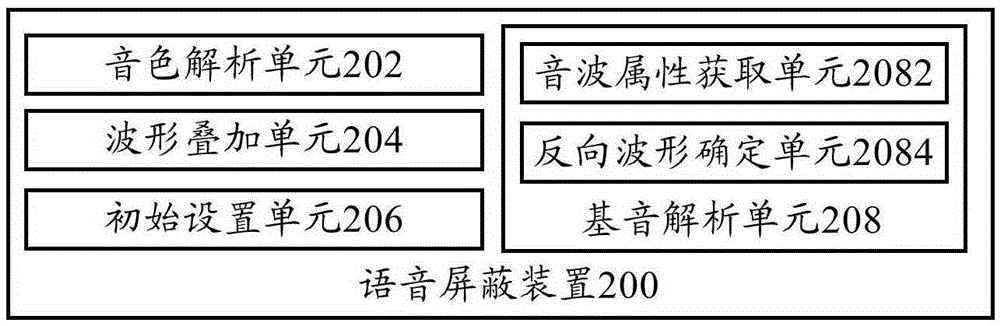 Voice shielding method, voice shielding device and terminal