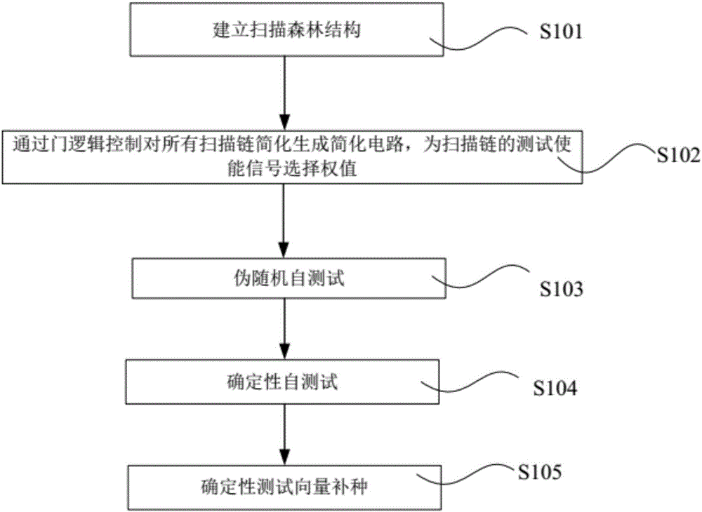 Low-power scanning self-test circuit and self-test method