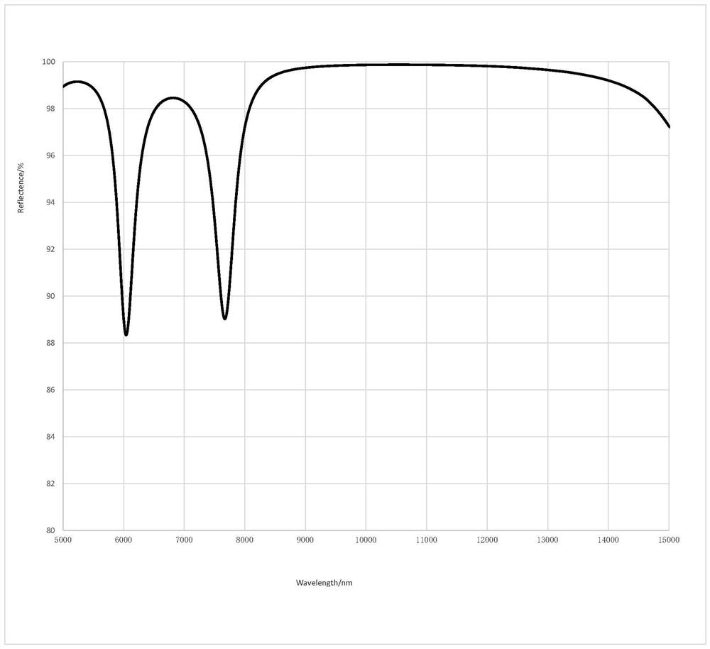 A silicon carbide based co  <sub>2</sub> Reflective film and preparation method thereof