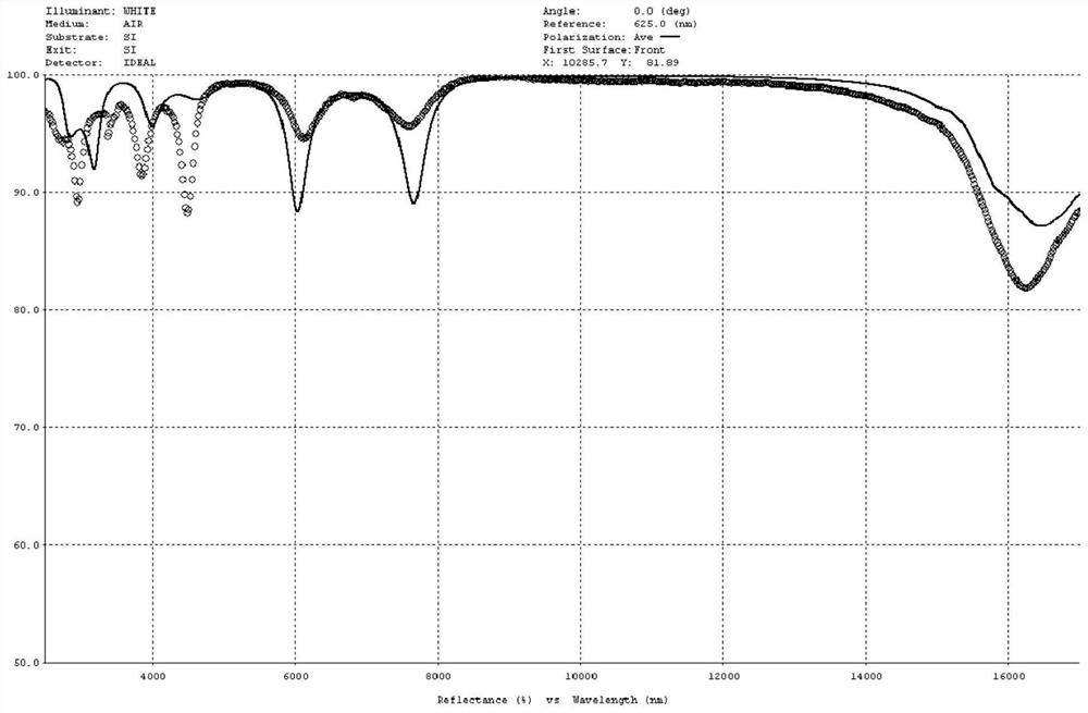 A silicon carbide based co  <sub>2</sub> Reflective film and preparation method thereof