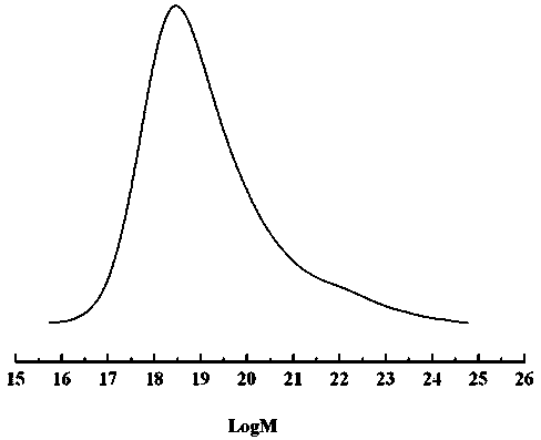 Preparation method of high-cis-content butadiene-isoprene copolymer