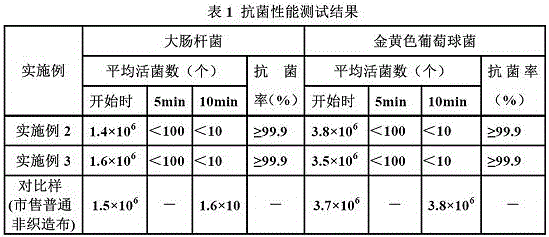 Non-woven fabric, finishing method and application f non-woven fabric