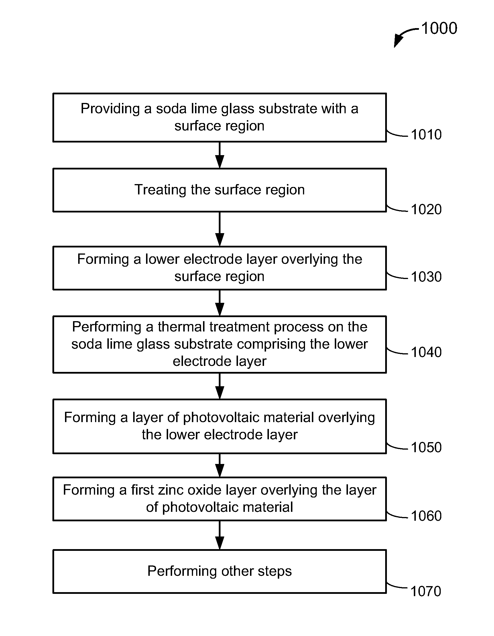 Thermal pre-treatment process for soda lime glass substrate for thin film photovoltaic materials