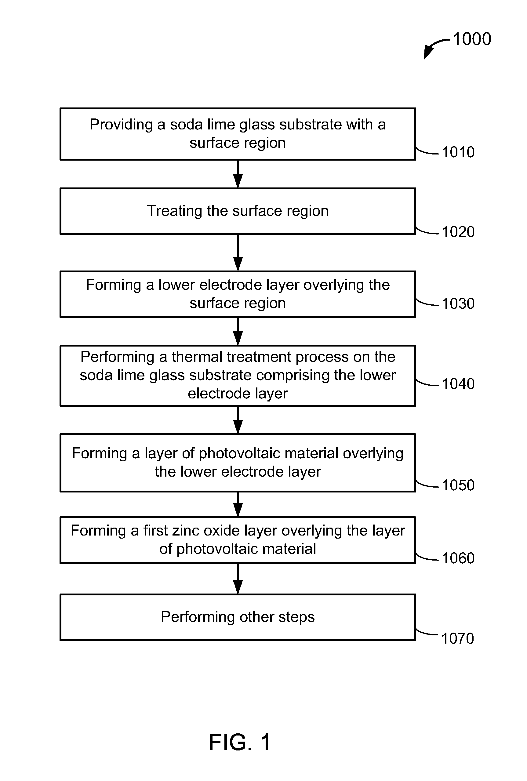 Thermal pre-treatment process for soda lime glass substrate for thin film photovoltaic materials