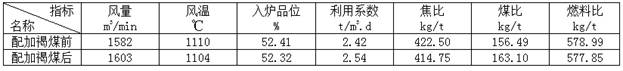 Blast furnace injection coal and safe and efficient injection method thereof