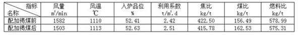 Blast furnace injection coal and safe and efficient injection method thereof