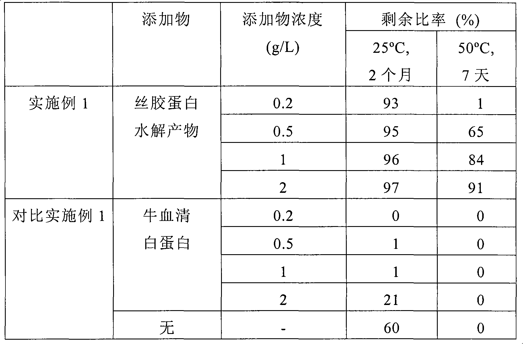 Method for stabilization of biological molecule and composition