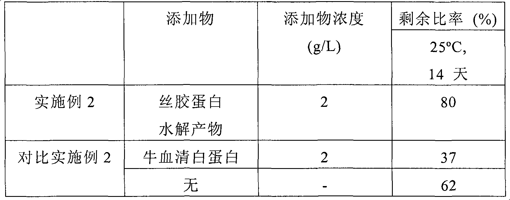 Method for stabilization of biological molecule and composition