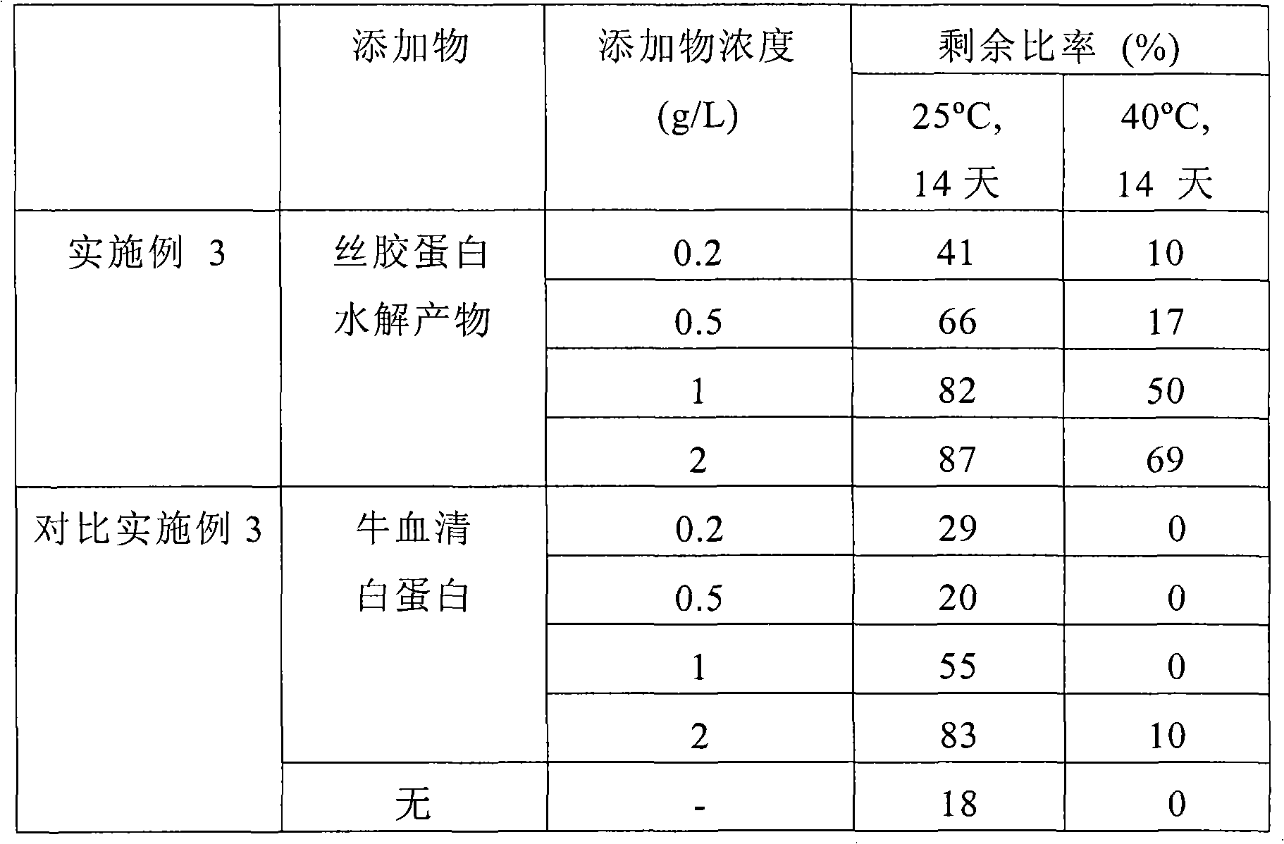 Method for stabilization of biological molecule and composition