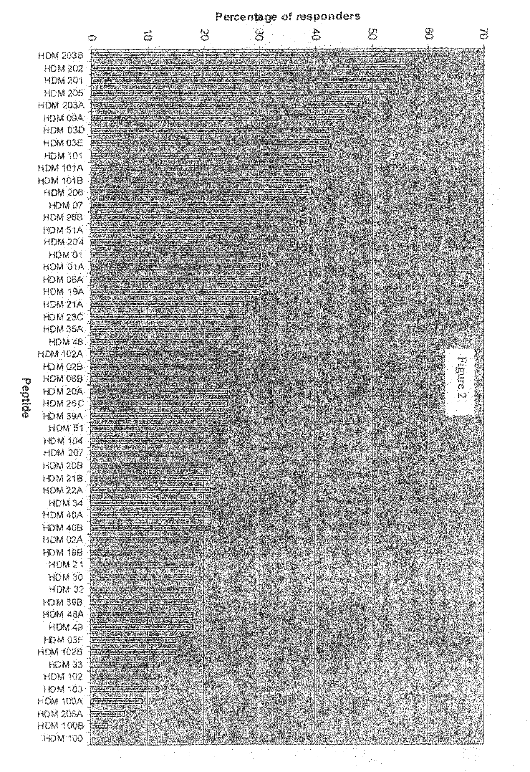 Peptide for vaccine