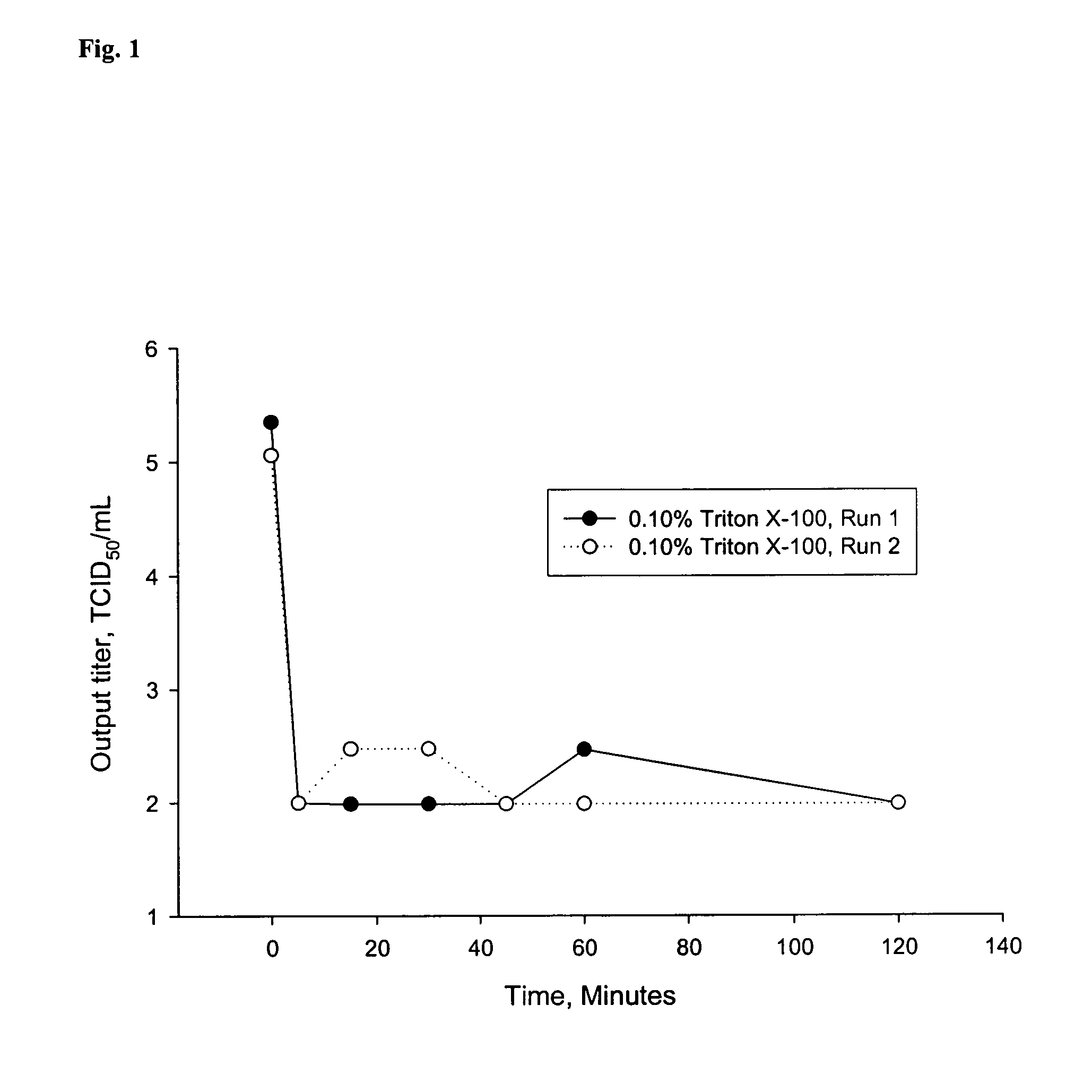 Arginine inactivation of viruses