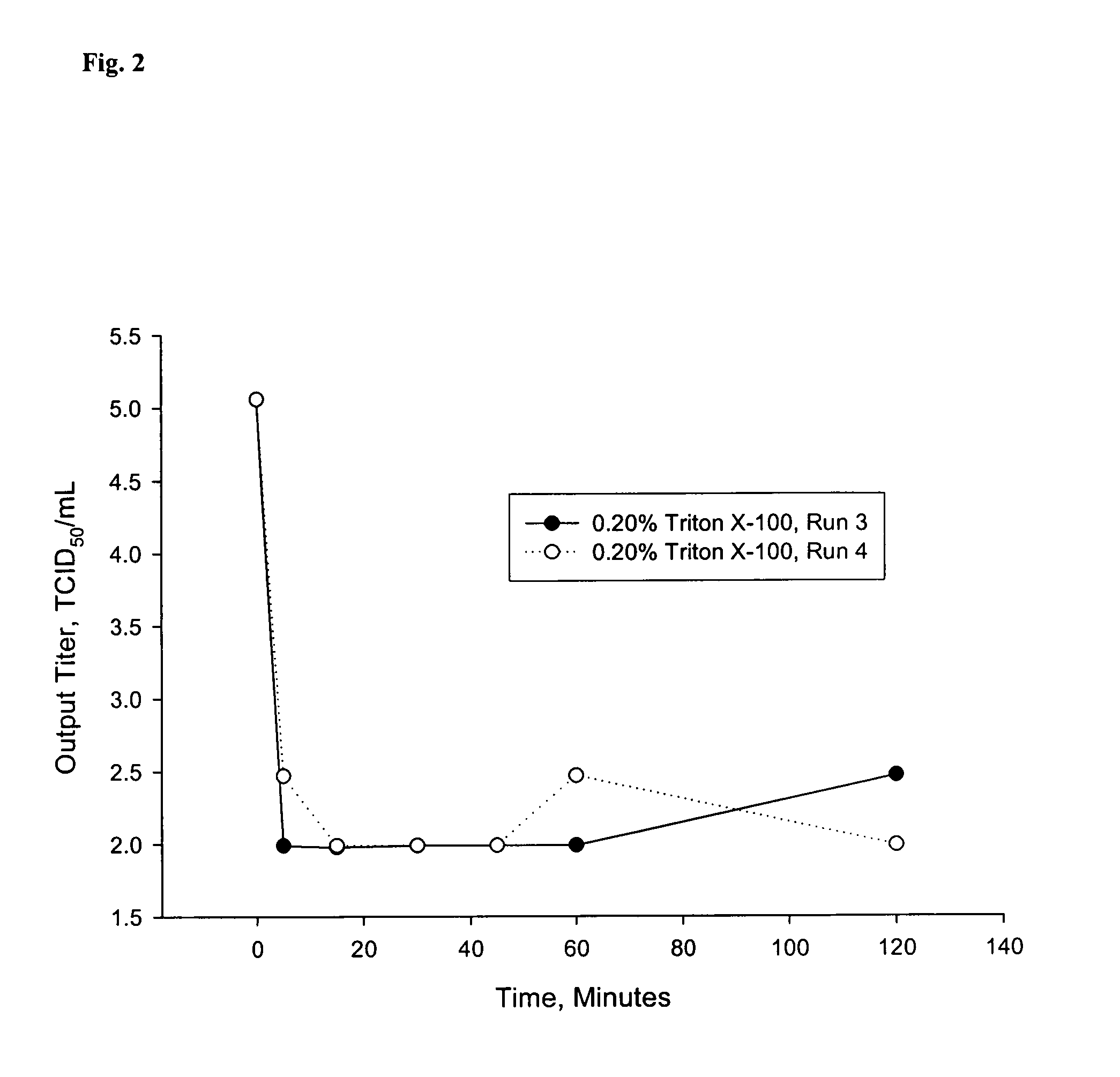 Arginine inactivation of viruses