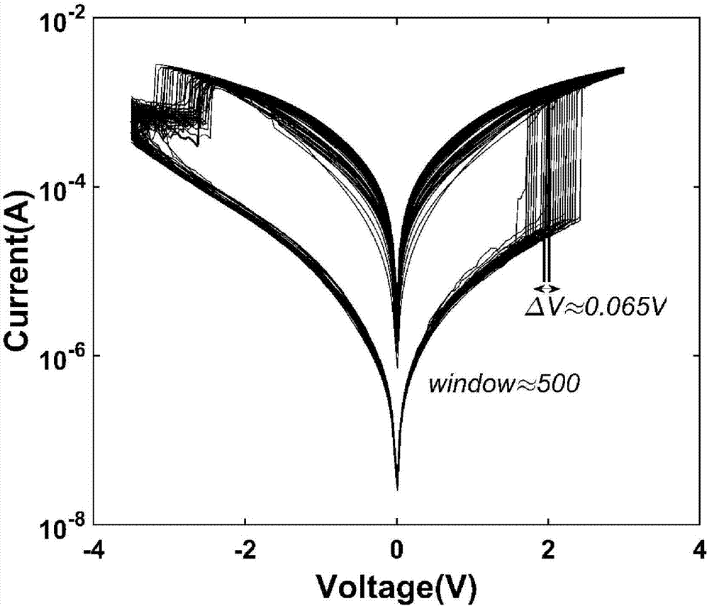 Binary and multi-valued memristor based on HfO2-x, preparation method, and application of binary and multi-valued memristor