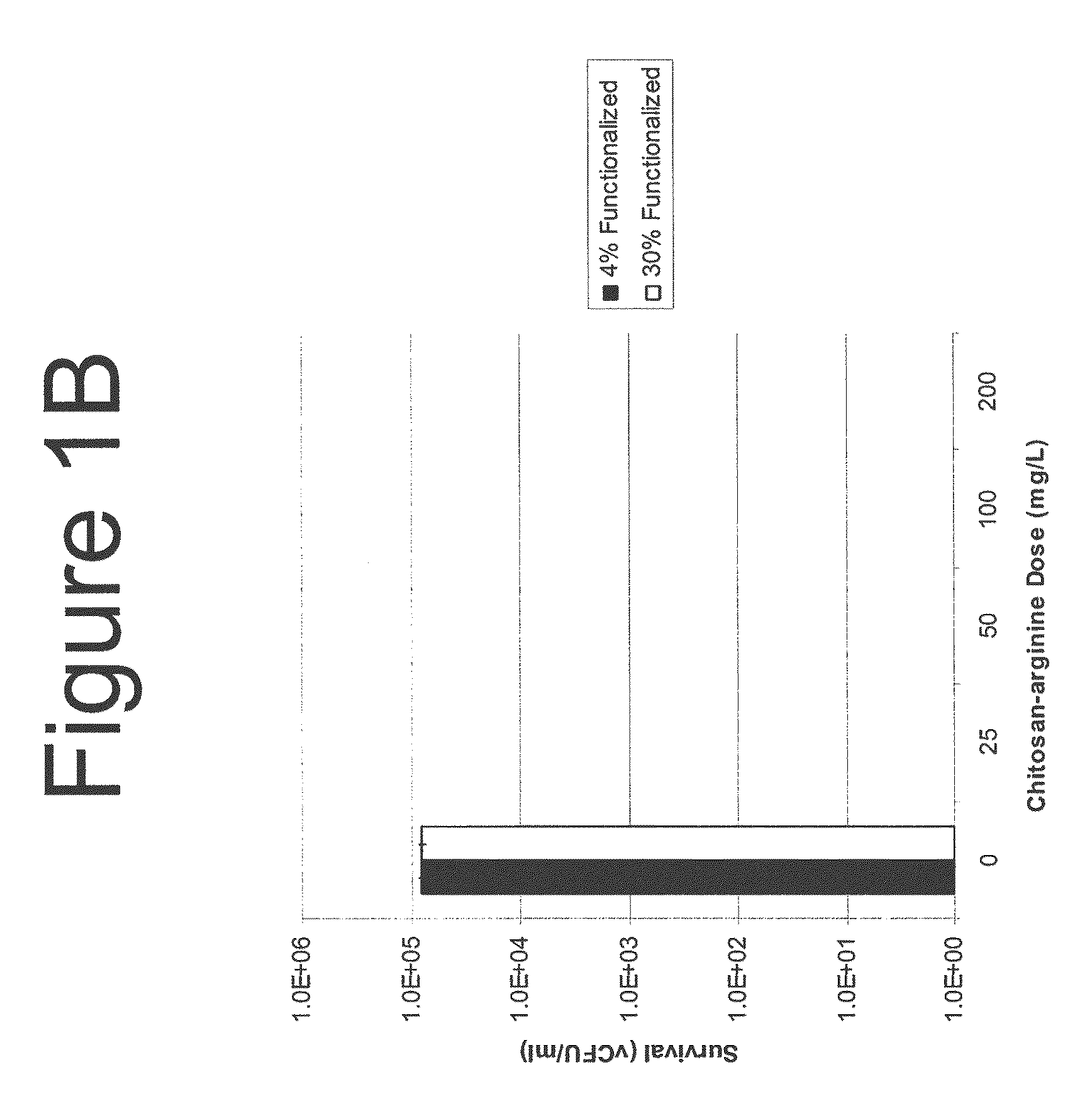 Methods and compositions for the prevention of and treatment of infections utilizing chitosan-derivative compounds