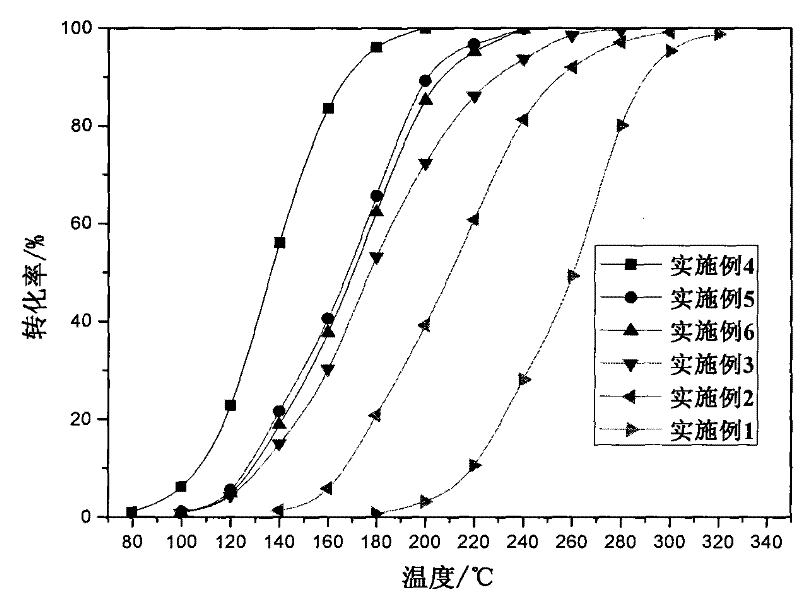 Method for preparing volatile organic compound oxidation catalyst by ultrasound-hydrogen reduction