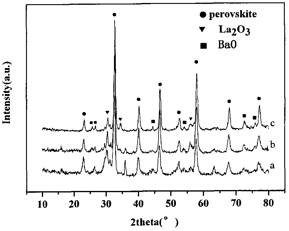 Preparation method of magnetic perovskite oxide La1-xBaxFe0.9Mn0.1O3-delta(x=0.1-0.3) and photocatalytic degradation of meta-cresol waste water