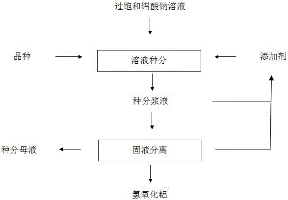 A method for strengthening the species of supersaturated sodium aluminate solution