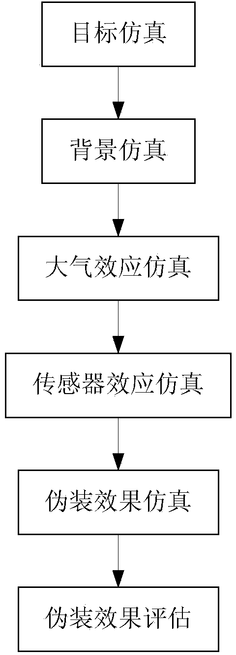 Infrared camouflage effect simulation system and infrared camouflage effect evaluation method based on full link