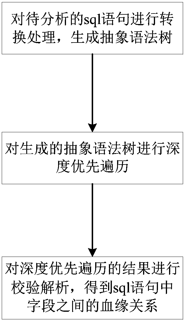 Field blood relationship analysis method, system and device based on depth-first traversal