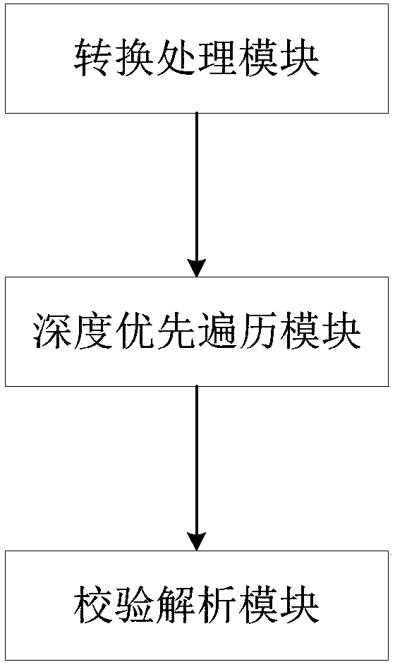 Field blood relationship analysis method, system and device based on depth-first traversal