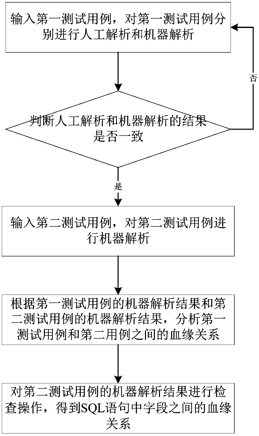 Field blood relationship analysis method, system and device based on depth-first traversal